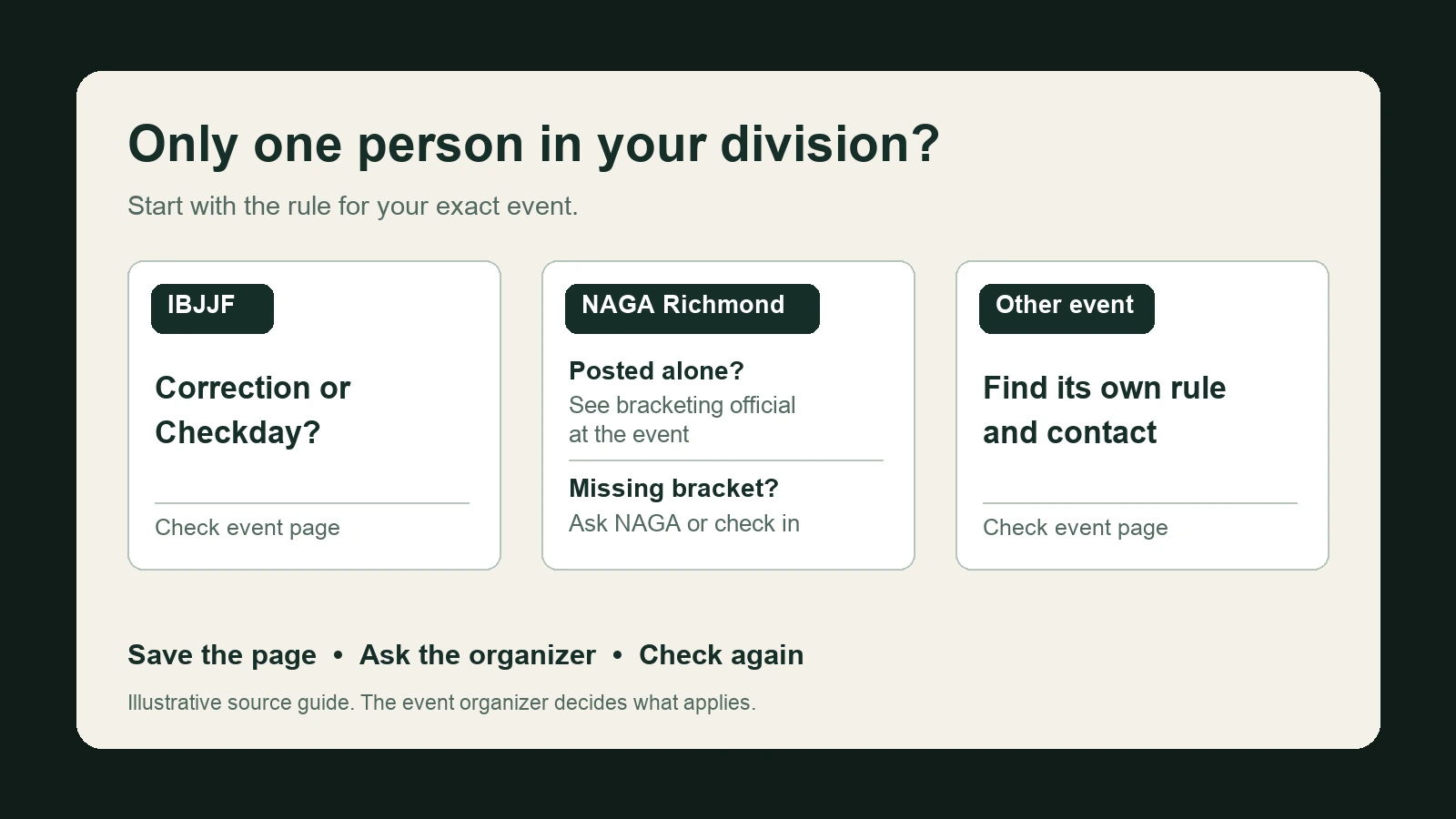 Decision guide for one person in a BJJ tournament division, with separate IBJJF, NAGA and other event paths