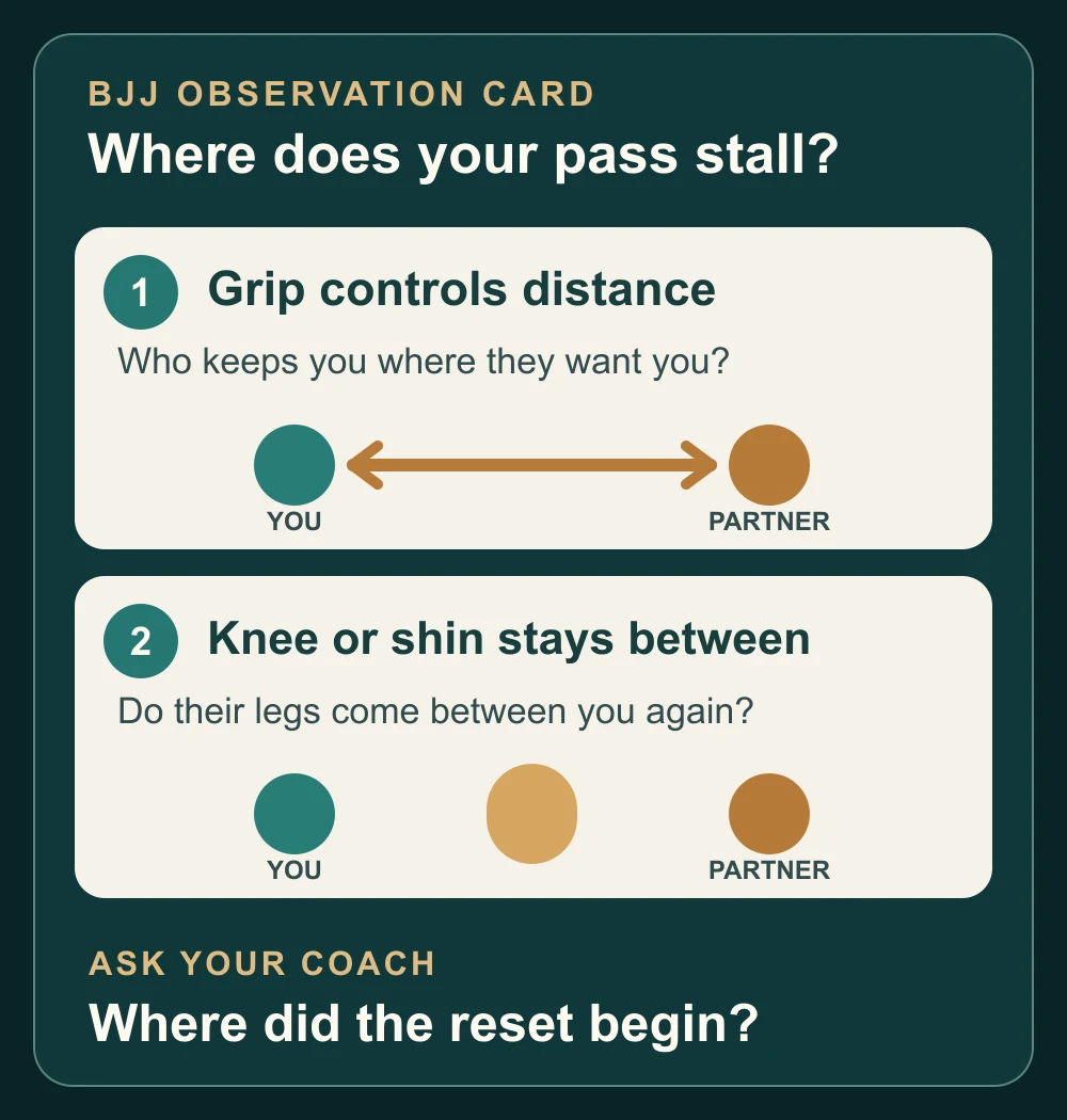Two-signal BJJ guard-pass observation card: a grip controls distance, or a knee or shin remains between partners; ask where the pass reset began