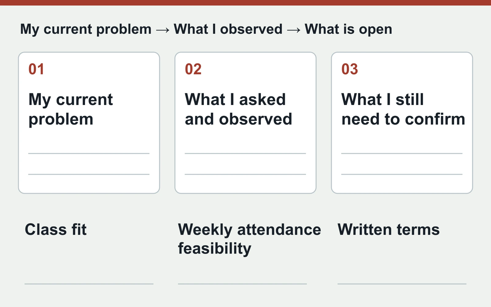 A gym-choice card linking a current training problem to observed feedback and unanswered questions.