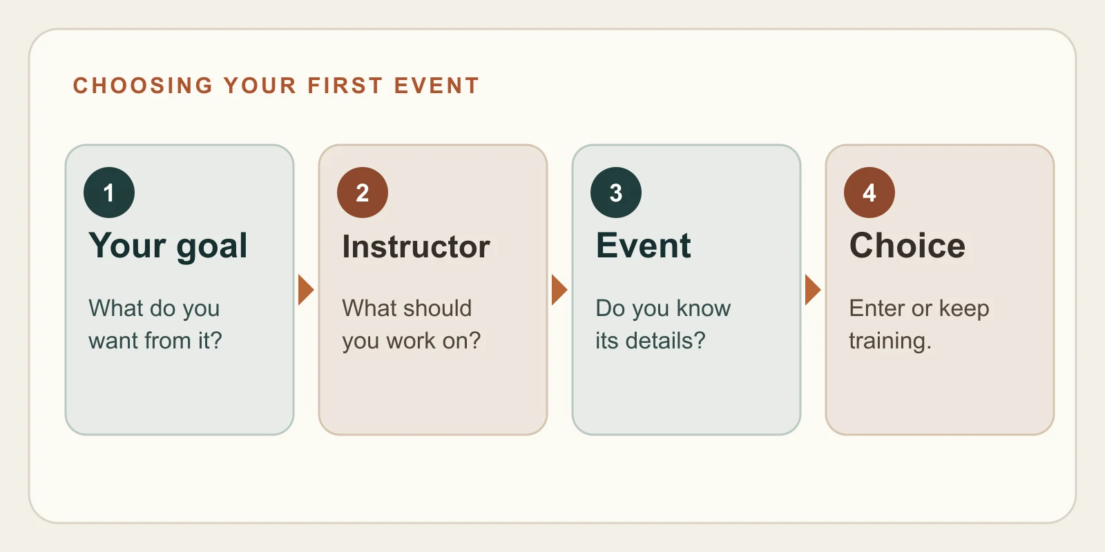 Illustrated choice path from a personal goal to an instructor question, event details, and a choice to enter or keep training
