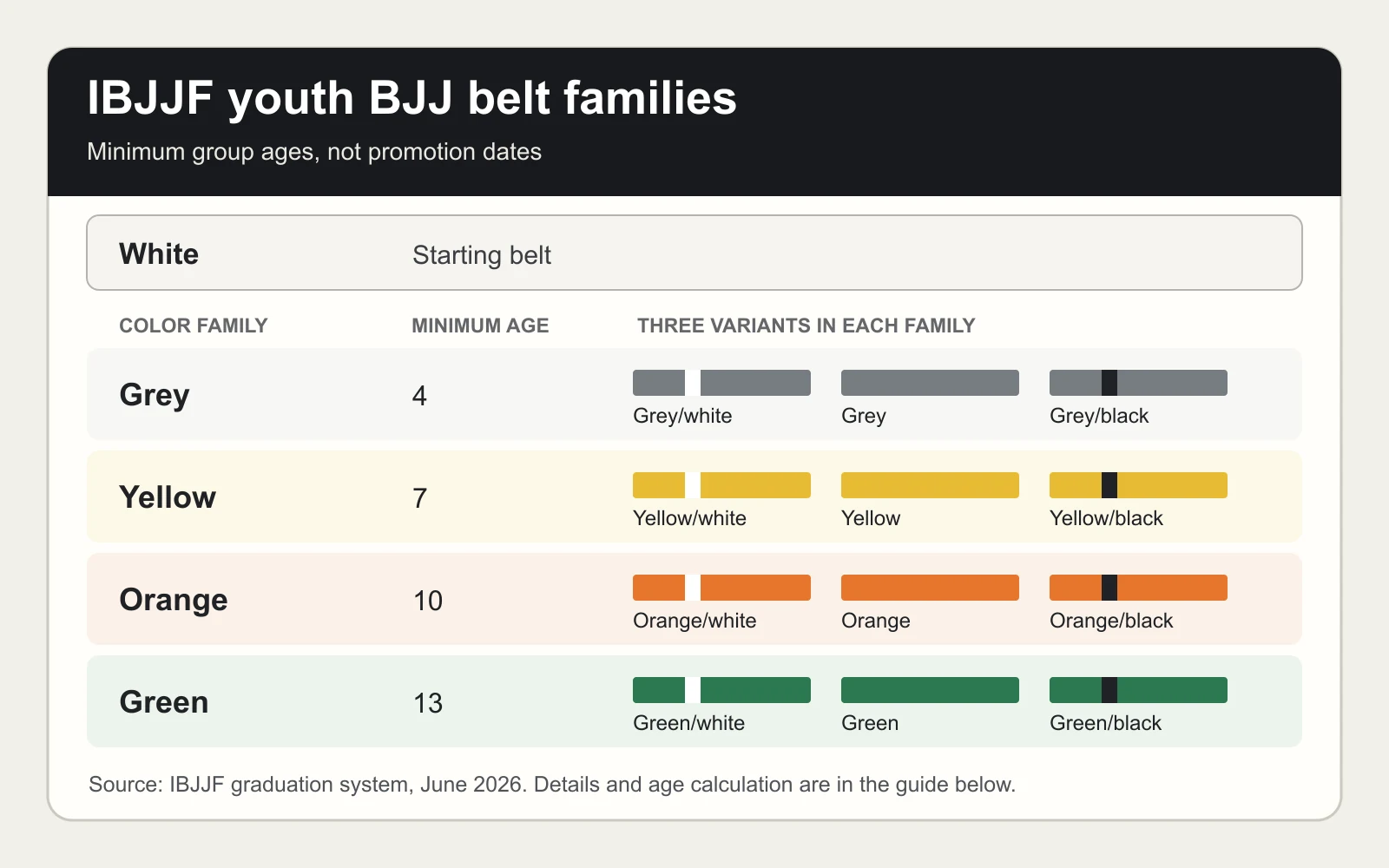 IBJJF youth BJJ belt families: white, then grey from age 4, yellow from 7, orange from 10, and green from 13; each color family has white, solid, and black variants
